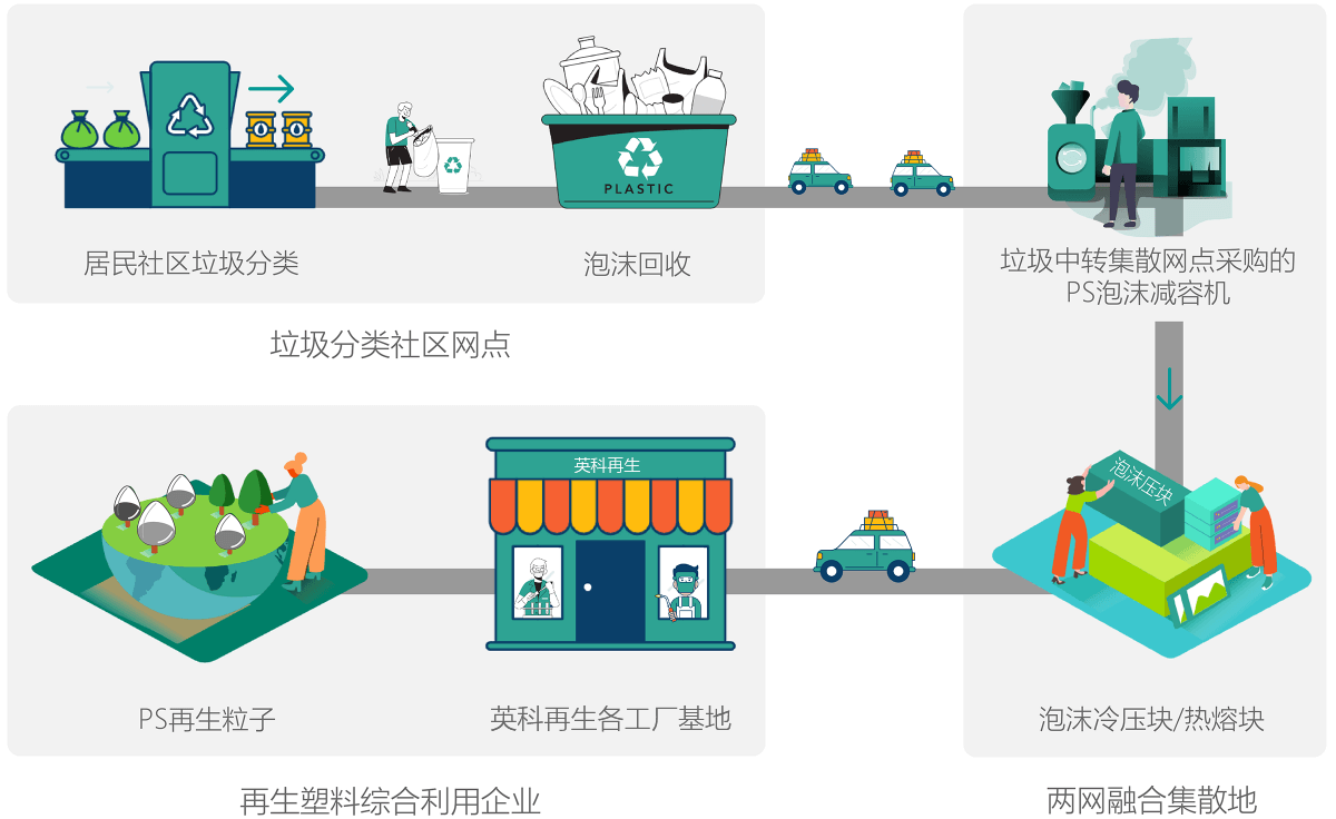 任你博环保积极响应“垃圾分类”工作在垃圾中转站点全面推广PS泡沫塑料减容机，协助政府做好“两网融合”工作。