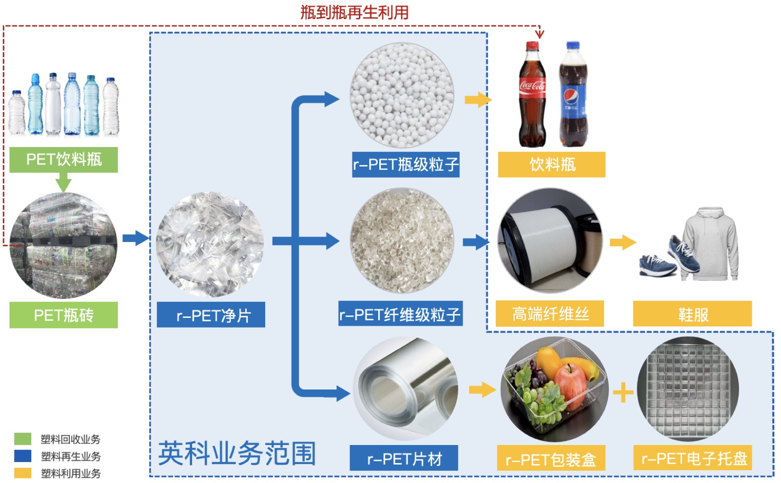 任你博环保正在建设的5万吨PET饮料瓶回收再生项目，产品将涵盖生产高端纺丝级切片、高端瓶级切片，食品级rPET片材等