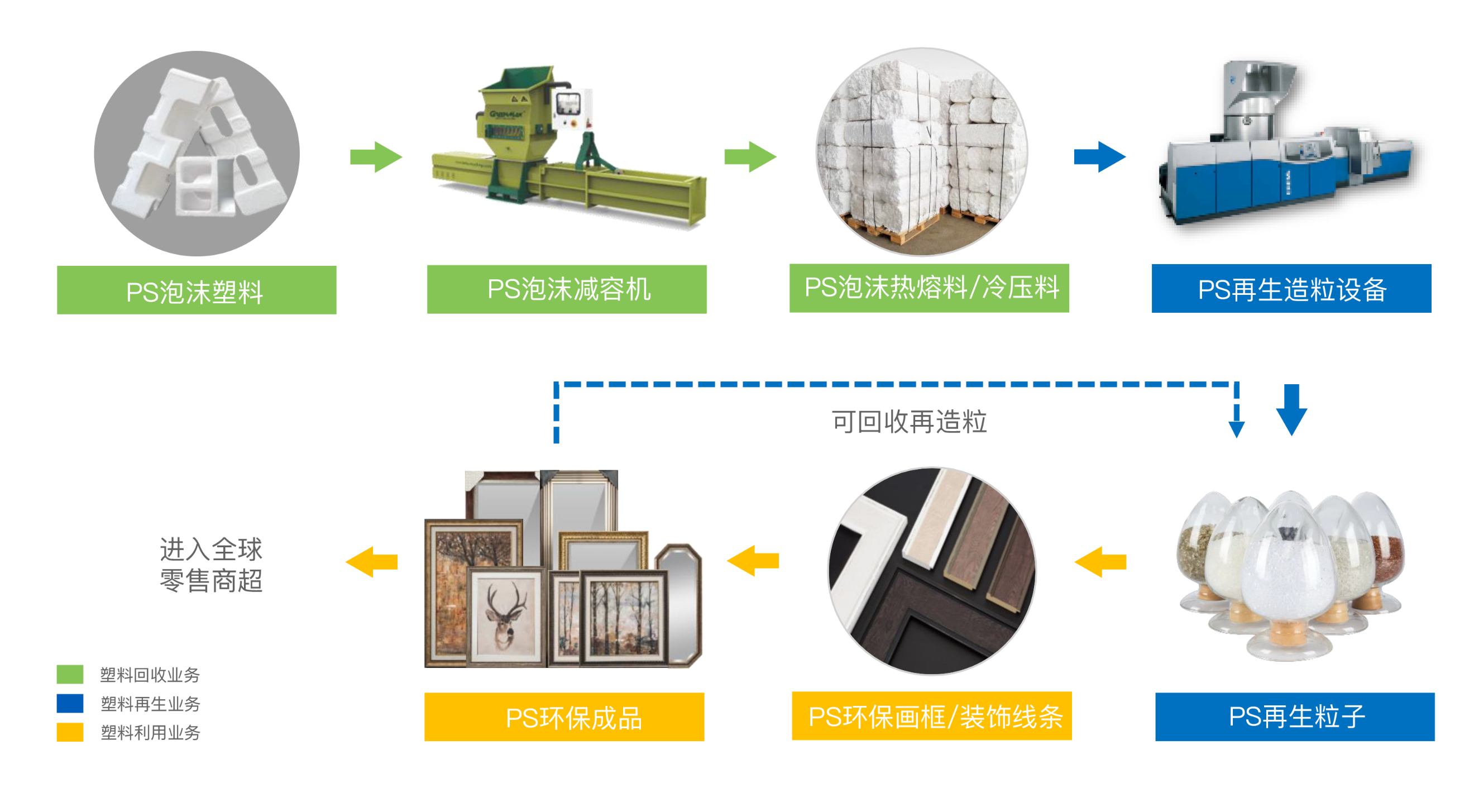 任你博环保持续大量回收可再生塑料，并运用先进的塑料再生技术和再生塑料制品开发技术，绿色应用于塑料再生料、画相框线条、踢脚线、顶角线等室内外装饰材料。